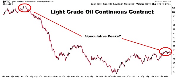 Is the Extreme Bullish Speculation in Oil a Warning?